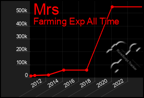 Total Graph of Mrs