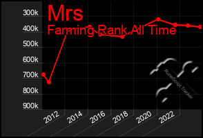 Total Graph of Mrs