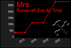 Total Graph of Mrs