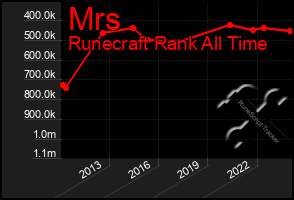 Total Graph of Mrs