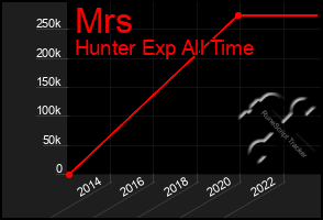 Total Graph of Mrs