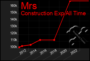 Total Graph of Mrs