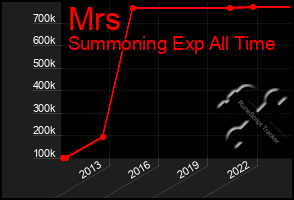 Total Graph of Mrs