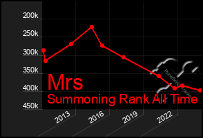 Total Graph of Mrs