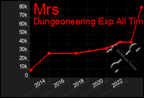 Total Graph of Mrs