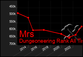 Total Graph of Mrs