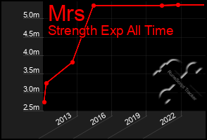 Total Graph of Mrs