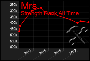 Total Graph of Mrs