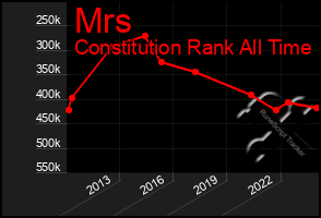 Total Graph of Mrs