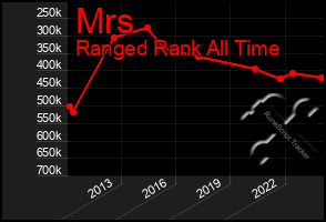 Total Graph of Mrs