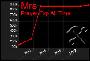 Total Graph of Mrs