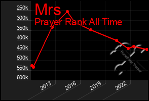 Total Graph of Mrs