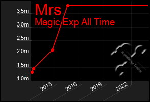 Total Graph of Mrs