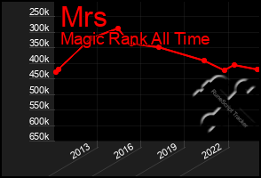 Total Graph of Mrs