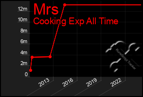 Total Graph of Mrs