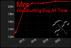 Total Graph of Mrs