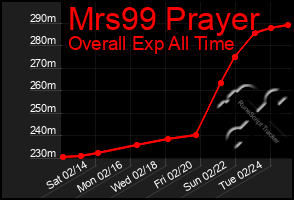 Total Graph of Mrs99 Prayer