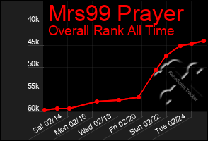 Total Graph of Mrs99 Prayer