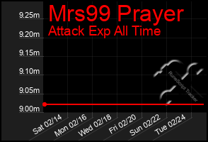 Total Graph of Mrs99 Prayer