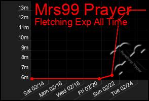 Total Graph of Mrs99 Prayer