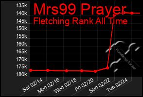 Total Graph of Mrs99 Prayer