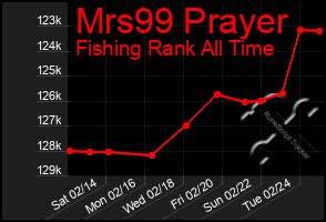 Total Graph of Mrs99 Prayer