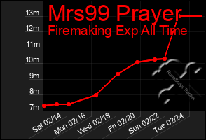 Total Graph of Mrs99 Prayer