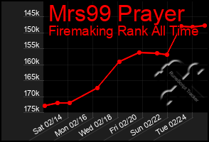 Total Graph of Mrs99 Prayer