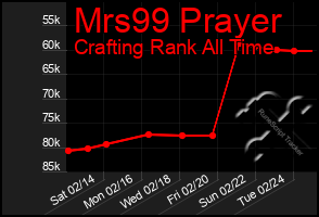 Total Graph of Mrs99 Prayer