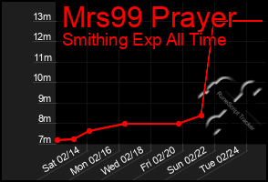 Total Graph of Mrs99 Prayer