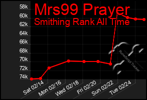 Total Graph of Mrs99 Prayer