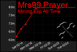 Total Graph of Mrs99 Prayer