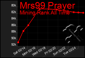 Total Graph of Mrs99 Prayer