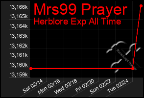 Total Graph of Mrs99 Prayer