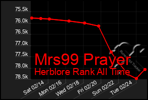 Total Graph of Mrs99 Prayer