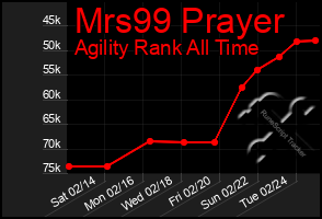 Total Graph of Mrs99 Prayer