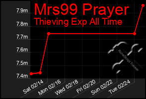 Total Graph of Mrs99 Prayer