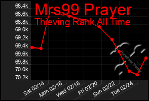 Total Graph of Mrs99 Prayer