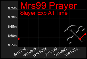 Total Graph of Mrs99 Prayer