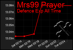 Total Graph of Mrs99 Prayer