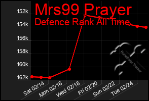 Total Graph of Mrs99 Prayer