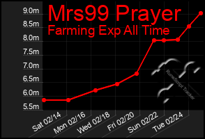 Total Graph of Mrs99 Prayer