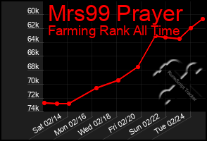 Total Graph of Mrs99 Prayer