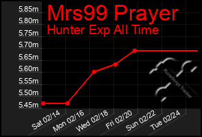 Total Graph of Mrs99 Prayer