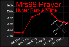 Total Graph of Mrs99 Prayer