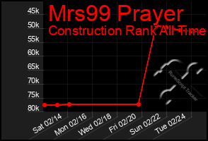 Total Graph of Mrs99 Prayer