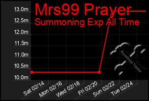 Total Graph of Mrs99 Prayer