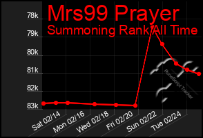 Total Graph of Mrs99 Prayer