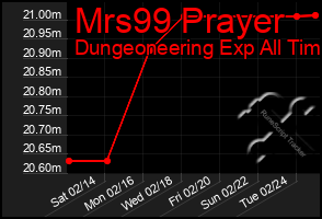 Total Graph of Mrs99 Prayer