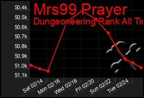 Total Graph of Mrs99 Prayer